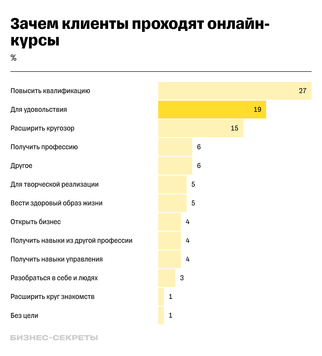 Почему люди покупают курсы: исследование EdMarket Research