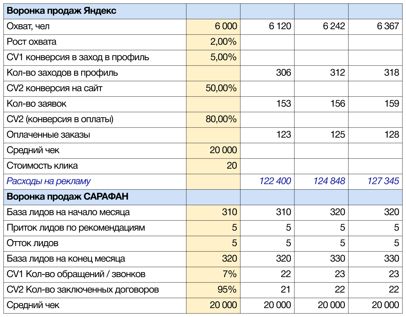 Финансовая модель показывает эффективность стартапа