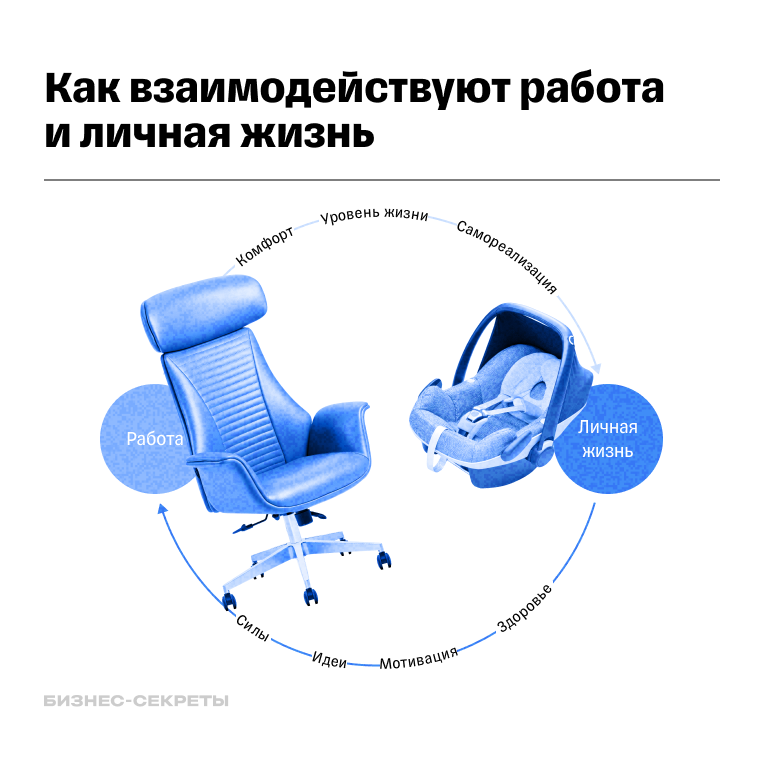 Схема взаимосвязи работы и личной жизни