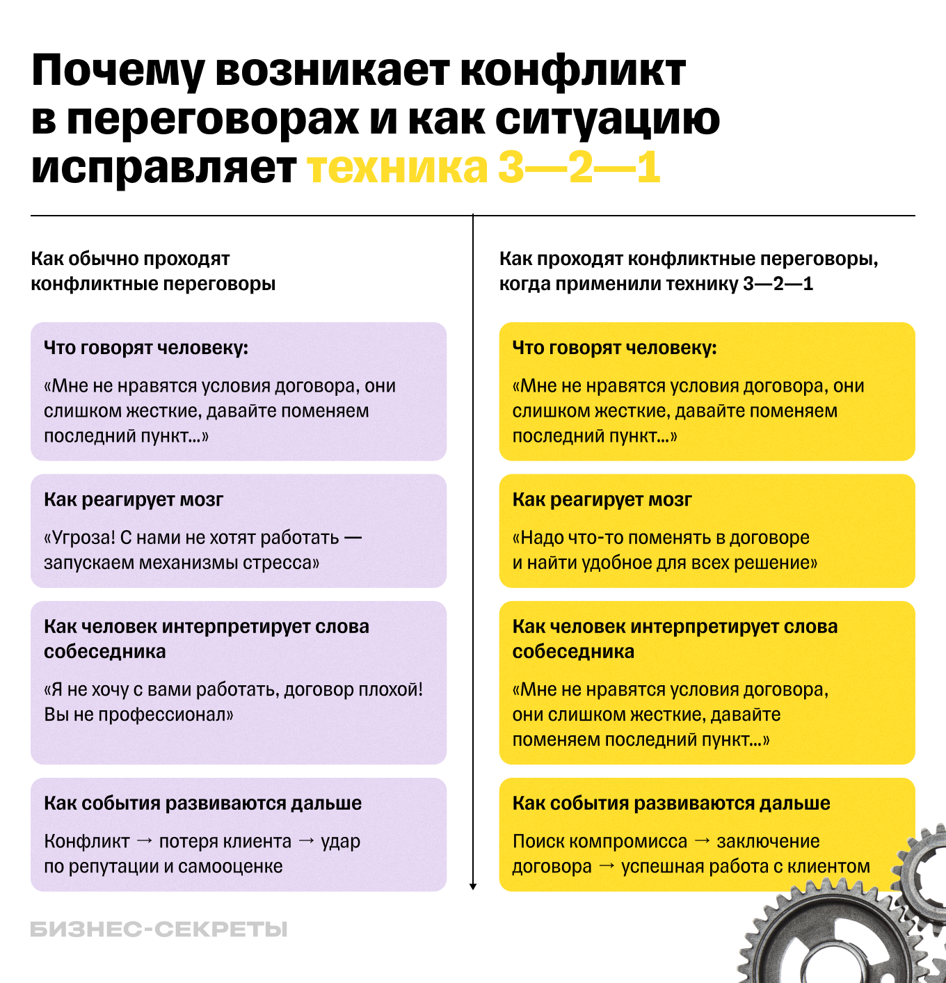 Техника 3—2—1: как уладить любой конфликт с помощью разговора