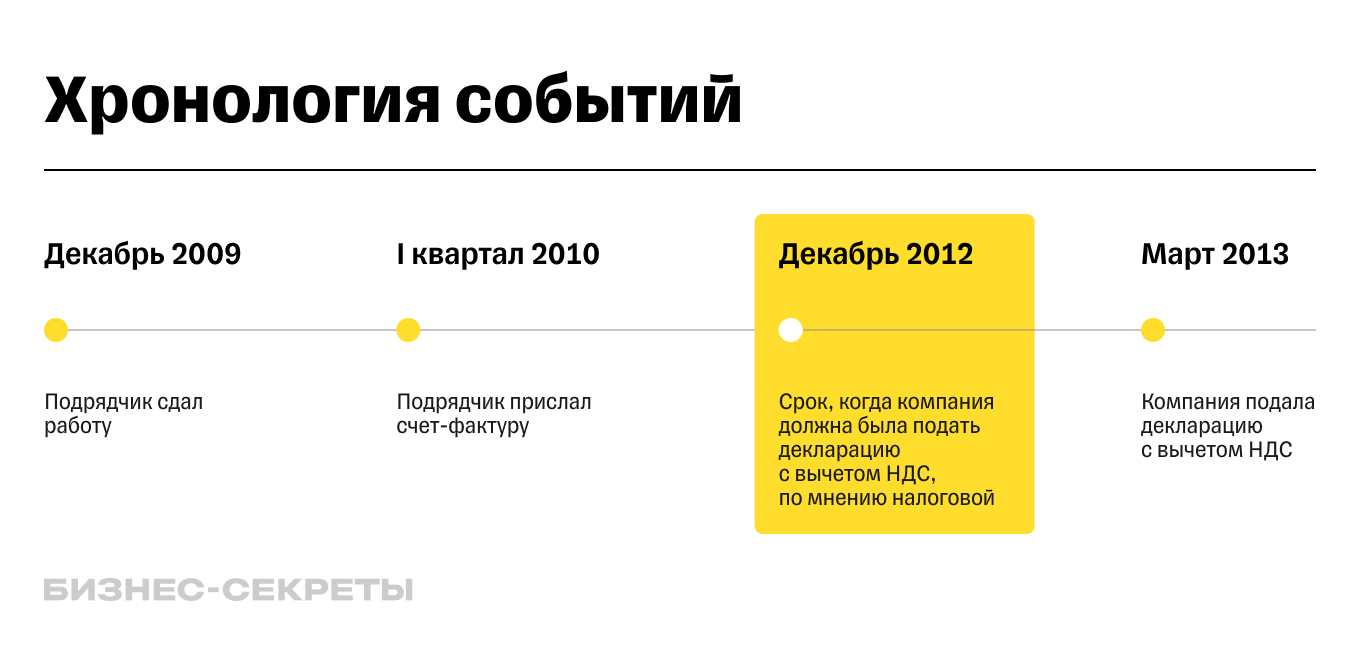 Налоговая сняла вычет по НДС и оштрафовала компанию: судебная практика