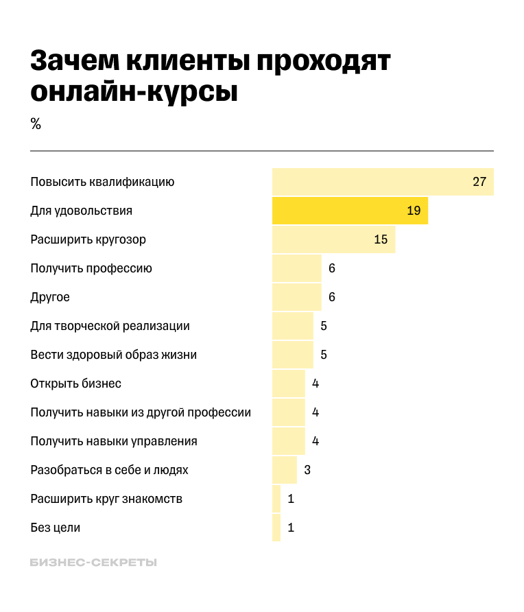 Почему люди покупают курсы: исследование EdMarket Research