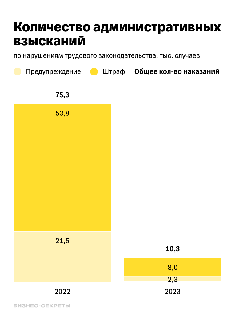 Замена штрафа на предупреждение: как часто происходит, исследование  Бизнес-секретов