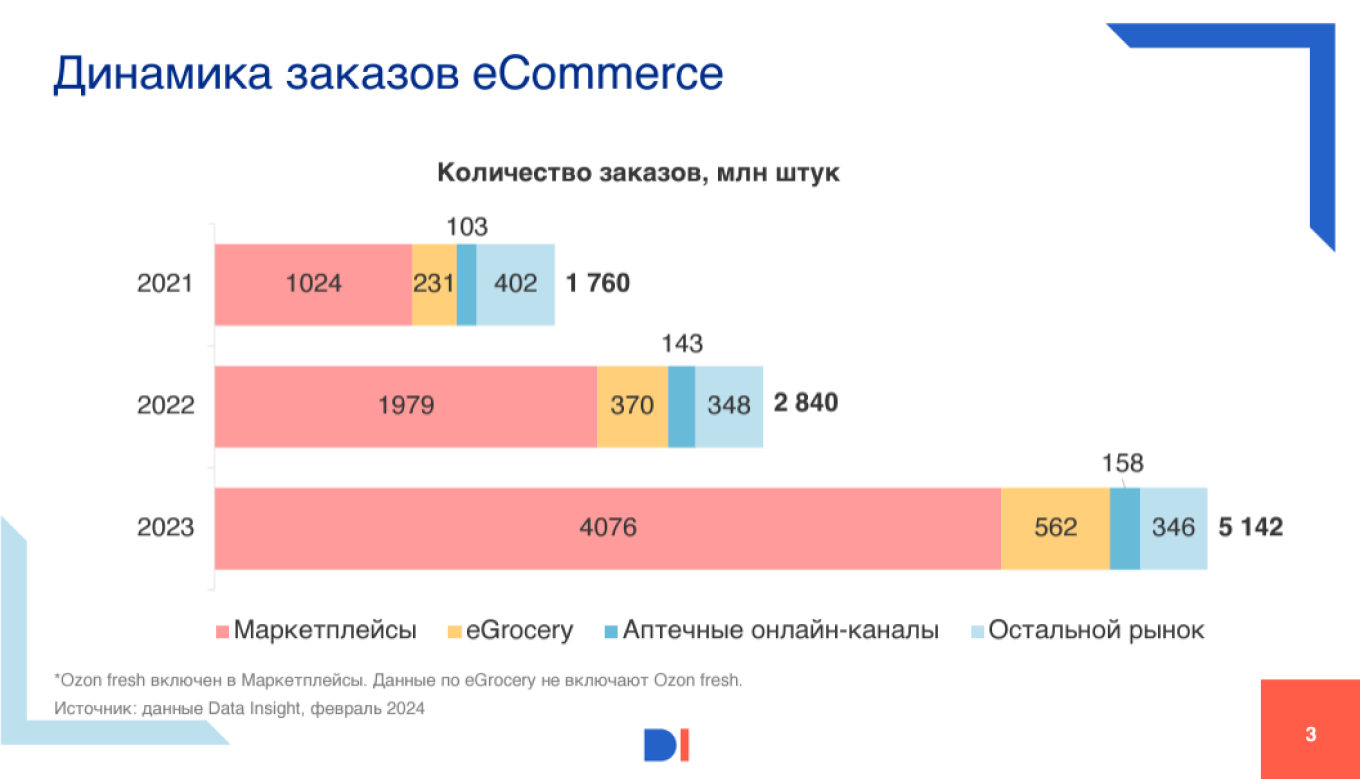 Индустрия eCommerce