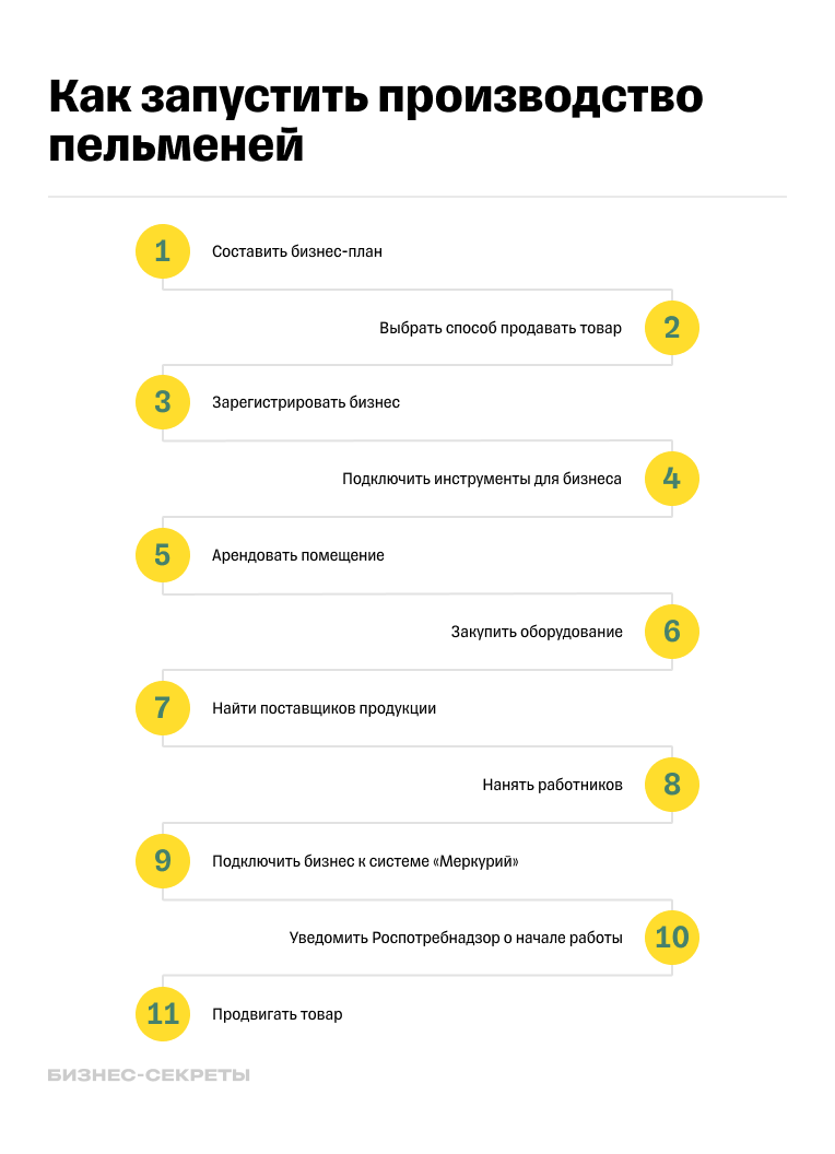 Бизнес на пельменях: как открыть производство, план для успешного старта