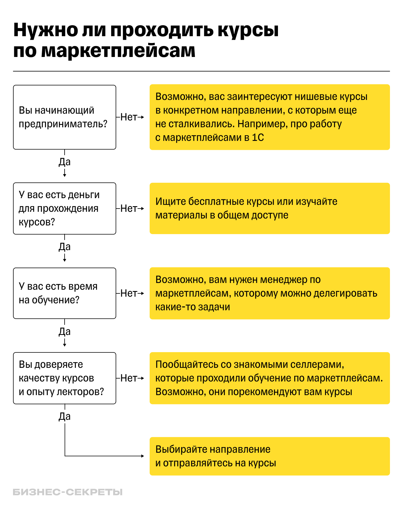 Курсы по маркетплейсам в 2024 году: стоит ли проходить