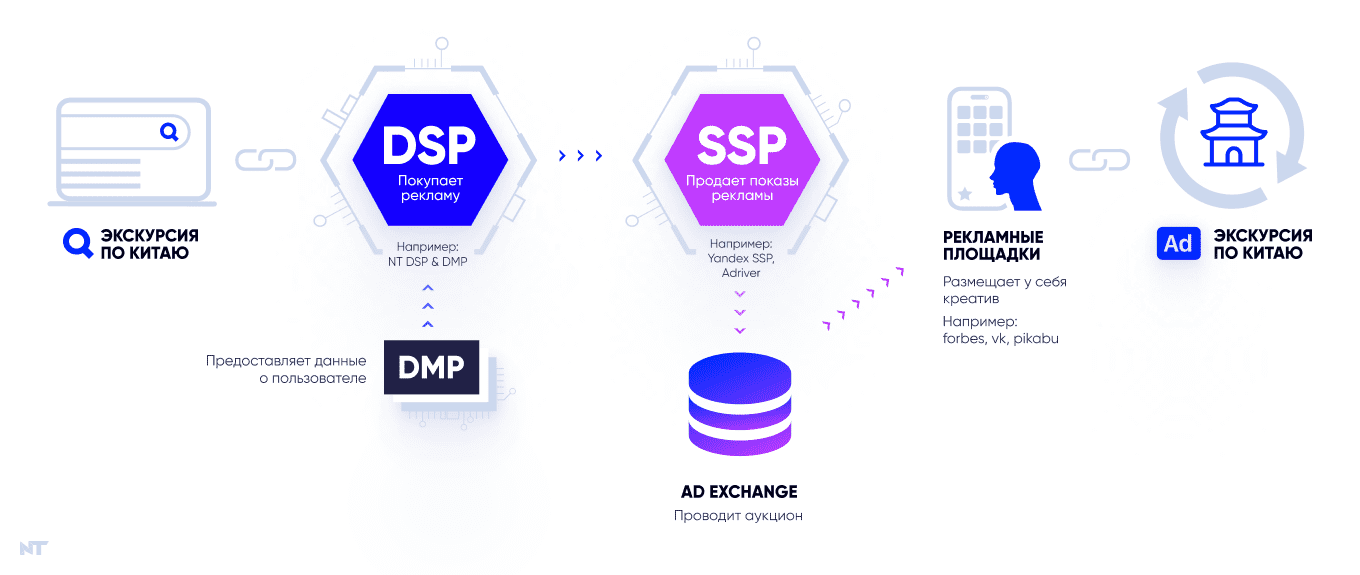 Схема programmatic-размещения