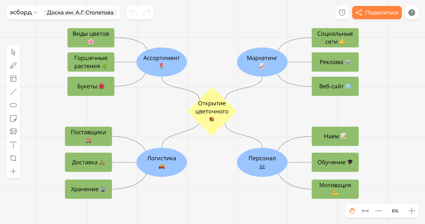 Образец интеллект-карты для цветочного магазина