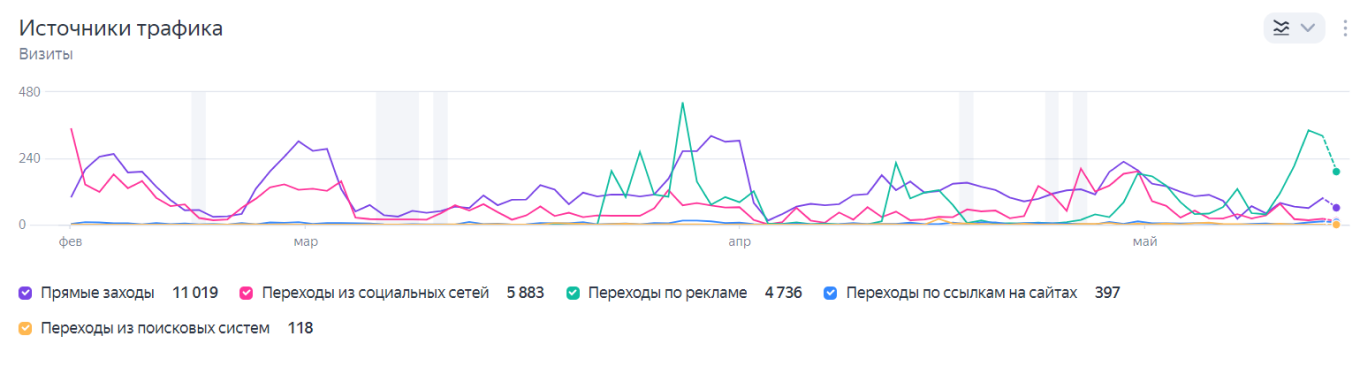 Аналитика рекламы в Яндекс Метрике