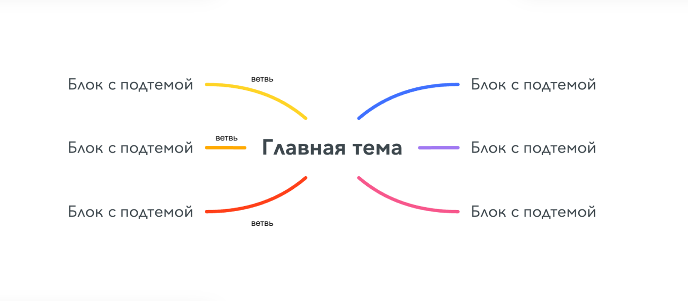 Из чего состоит интеллект-карта: схема