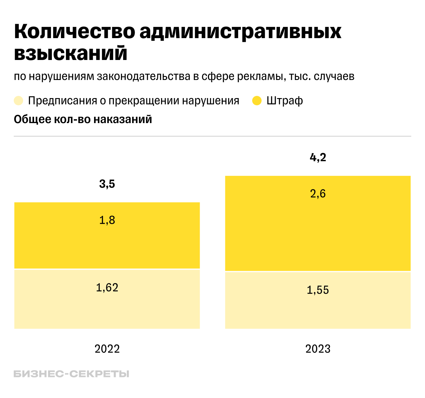 Замена штрафа на предупреждение: как часто происходит, исследование  Бизнес-секретов