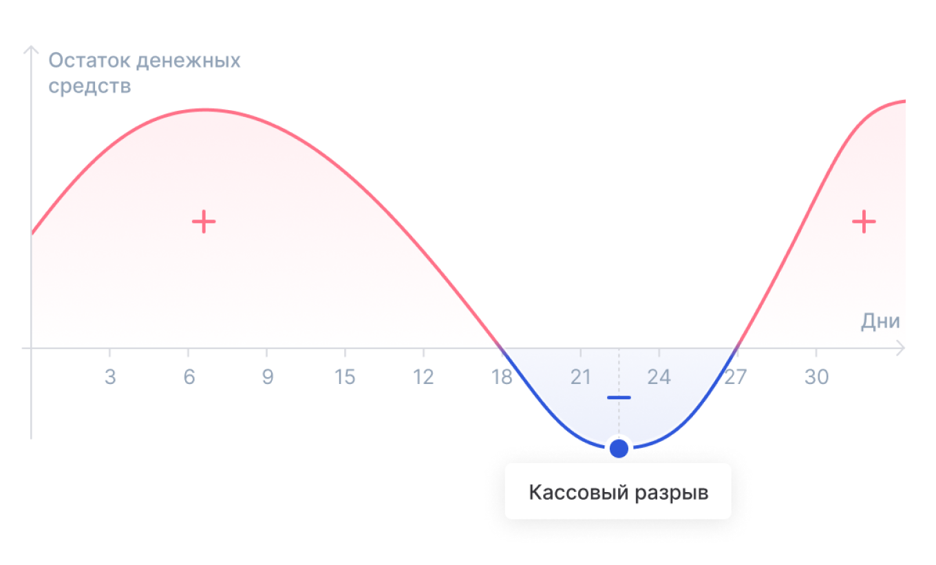 Что такое кассовый разрыв