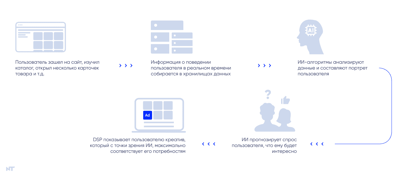 Пути пользователя программатик-платформой