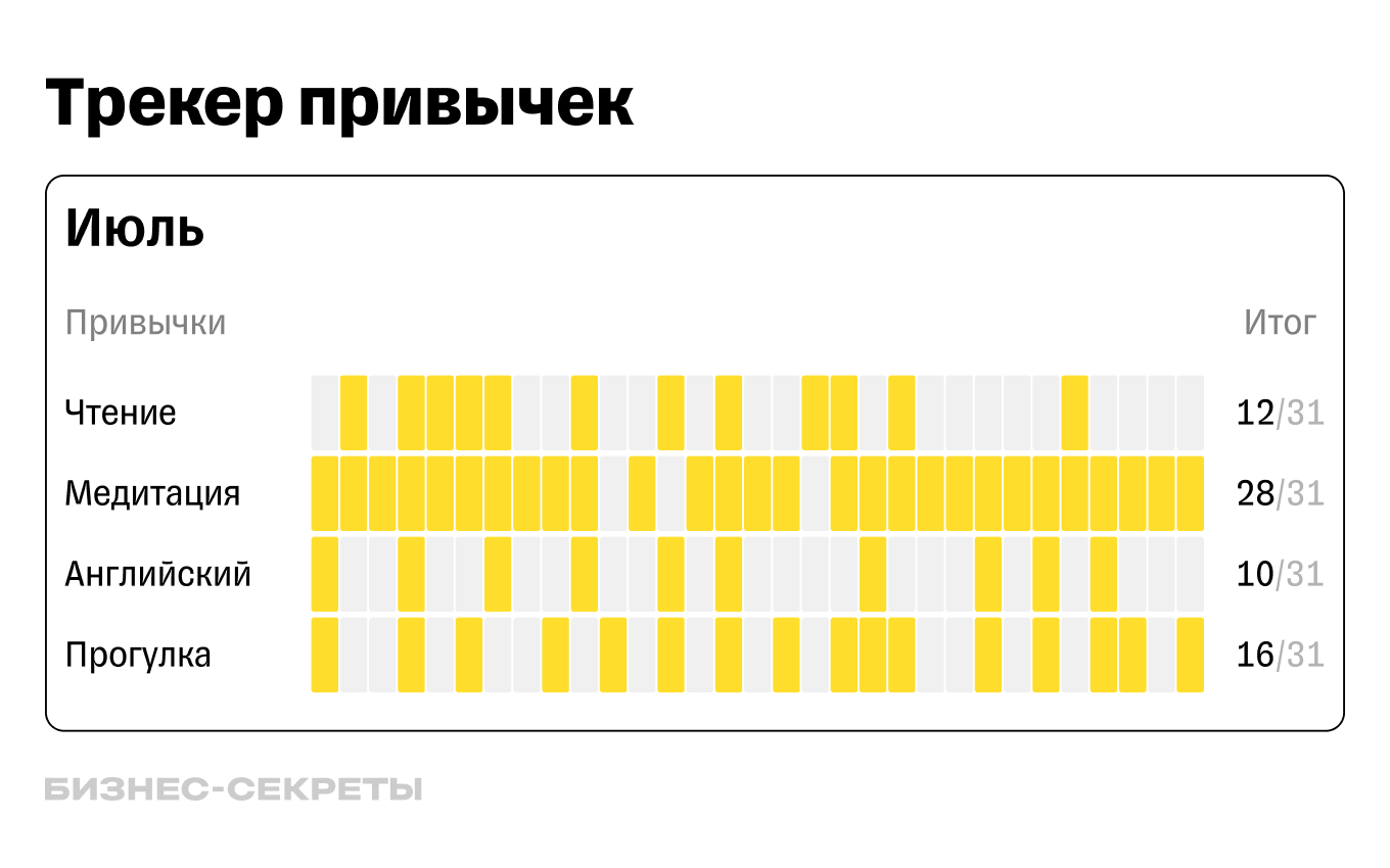 Пример использования трекера привычек 