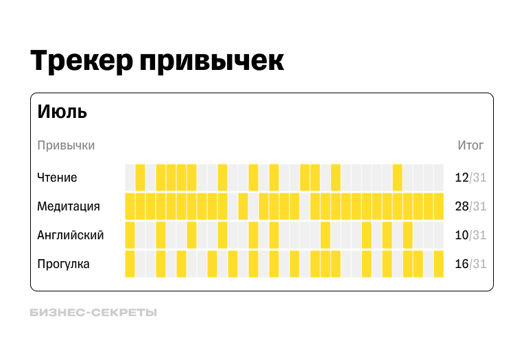 Пример использования трекера привычек 