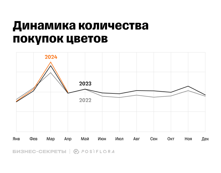 Частота покупок цветов за 3 года по месяцам