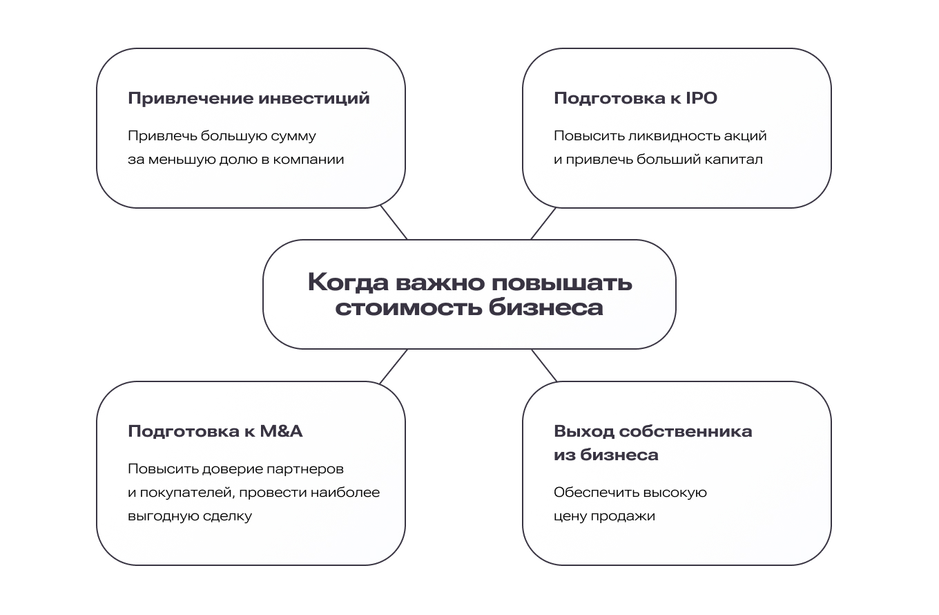 Как оценить и увеличить стоимость бизнеса