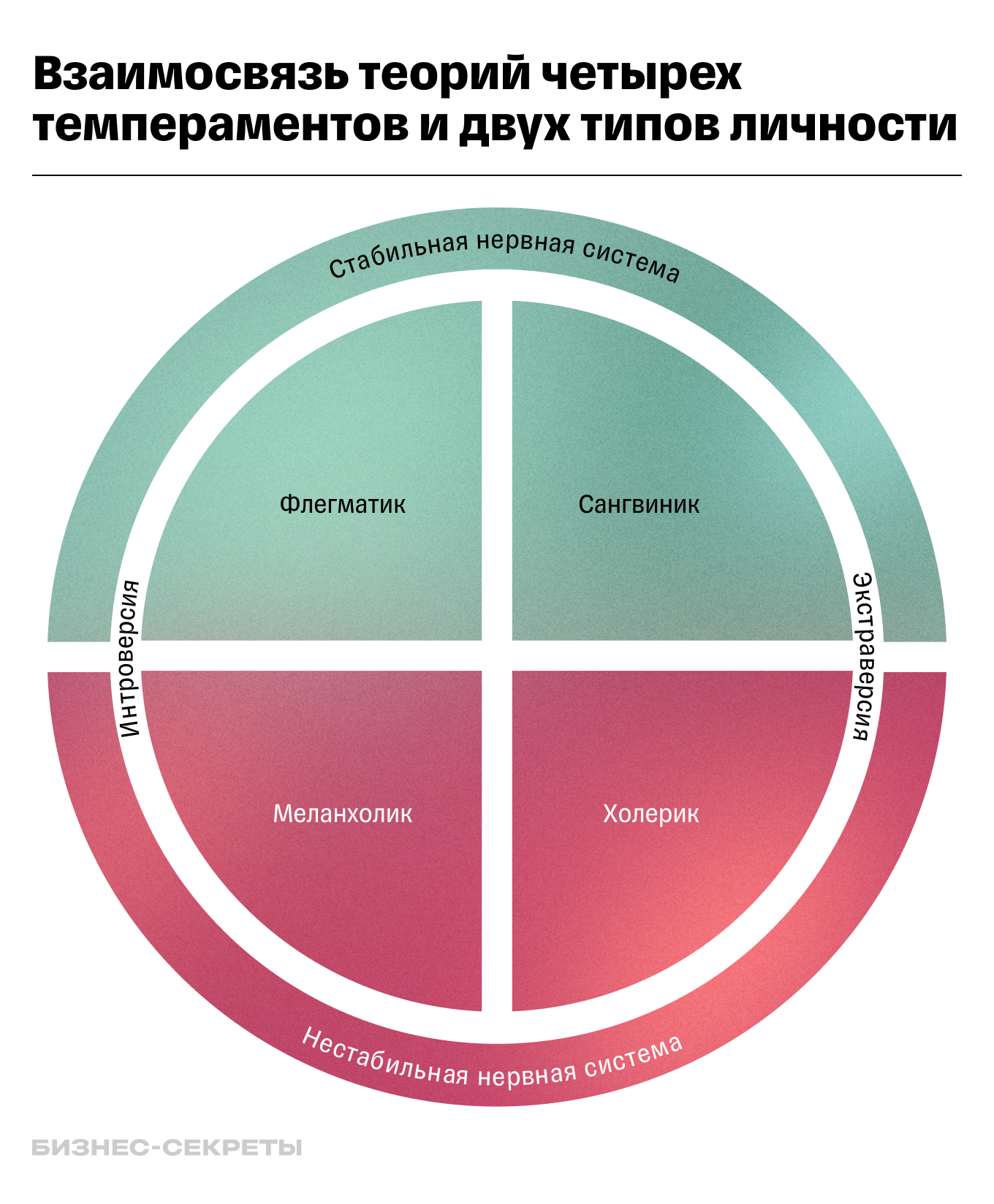 Схема «Взаимосвязь типов личности и темпераментов»