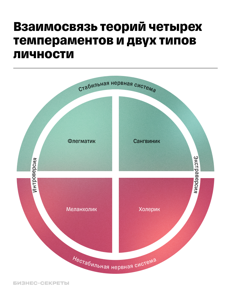 Схема «Взаимосвязь типов личности и темпераментов»