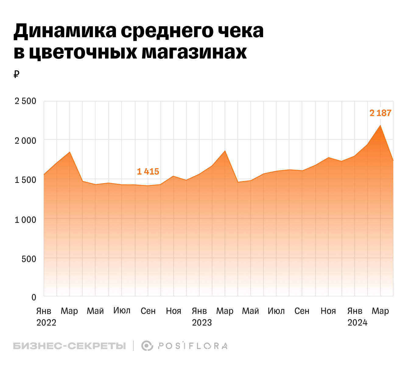 Динамика среднего чека в цветочных магазинах в 2022, 2023 и 2024 году