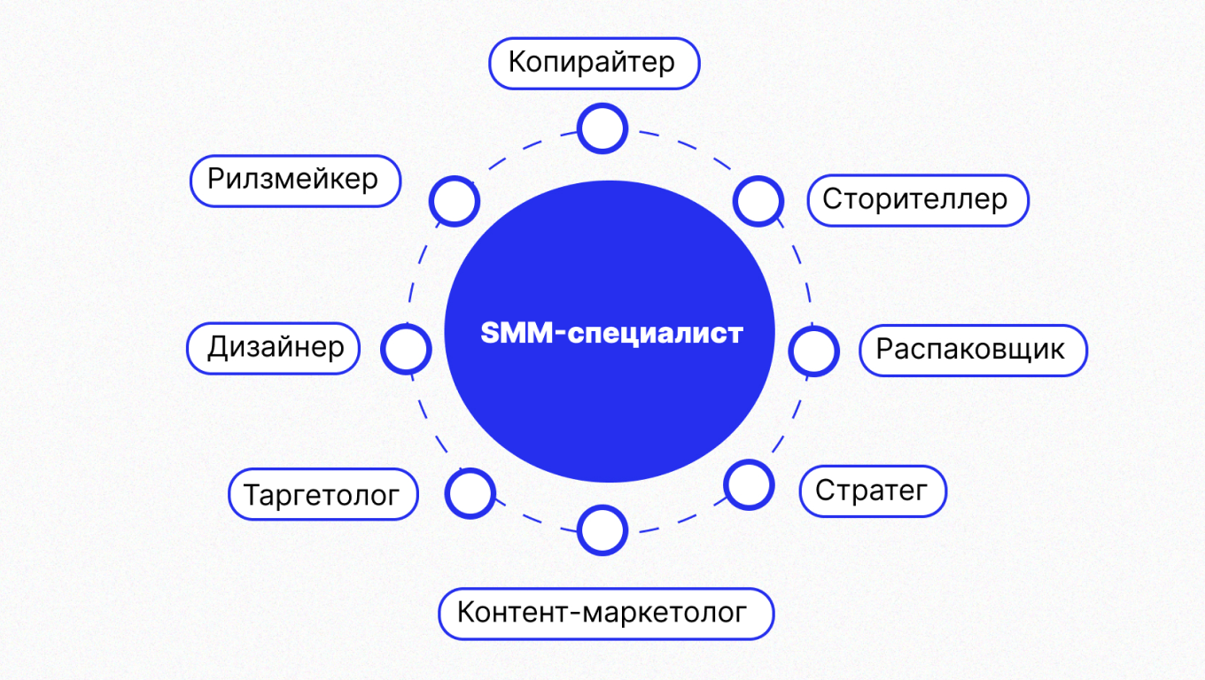 Специализация в SMM