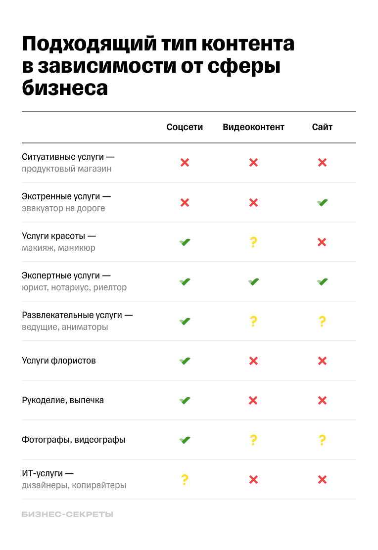 Таблица подходящих каналов продвижения для разных типов бизнеса