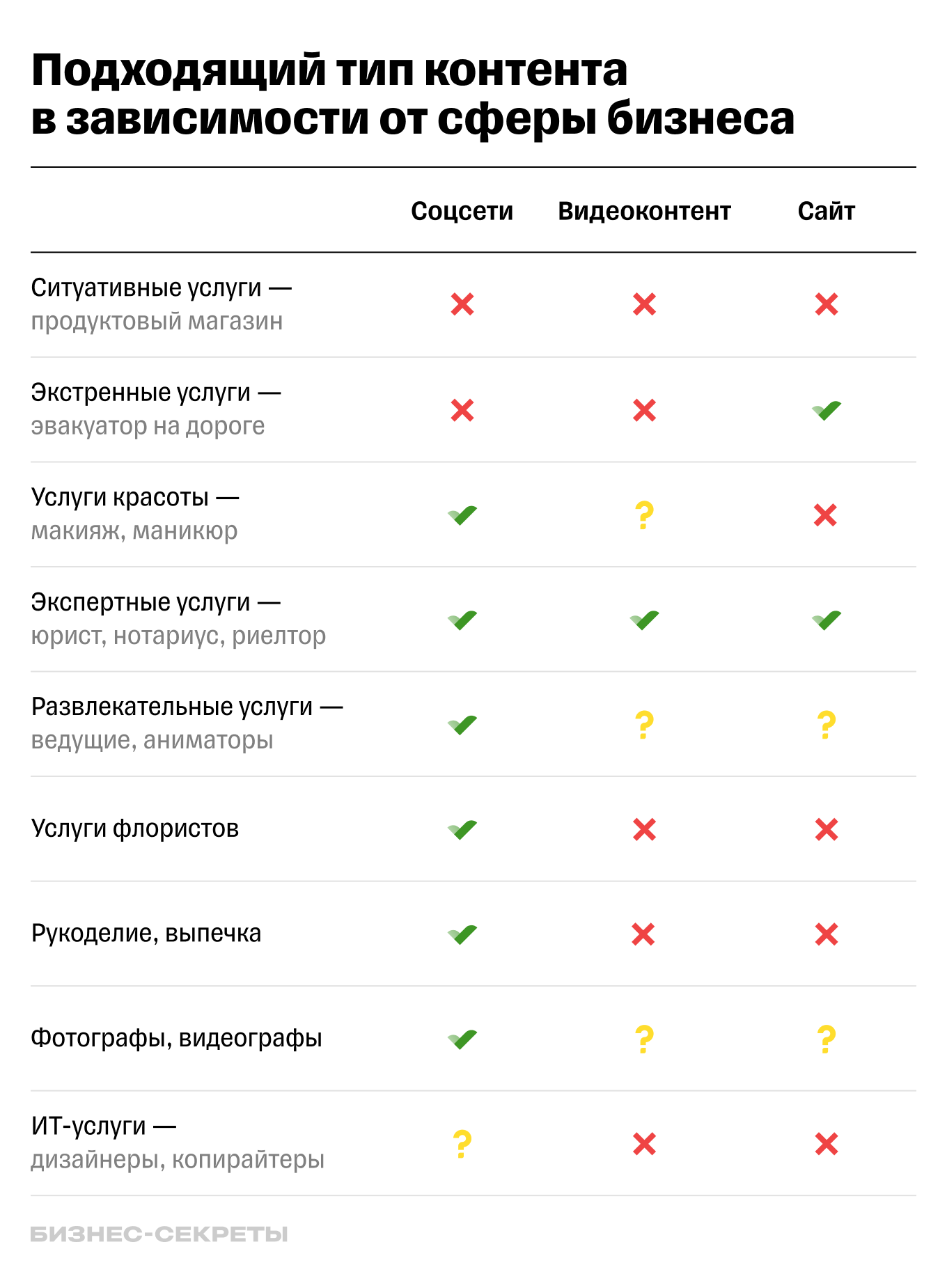 Таблица подходящих каналов продвижения для разных типов бизнеса