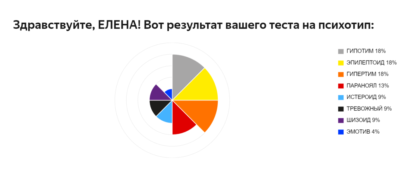 Пример результата теста на определение психотипа 