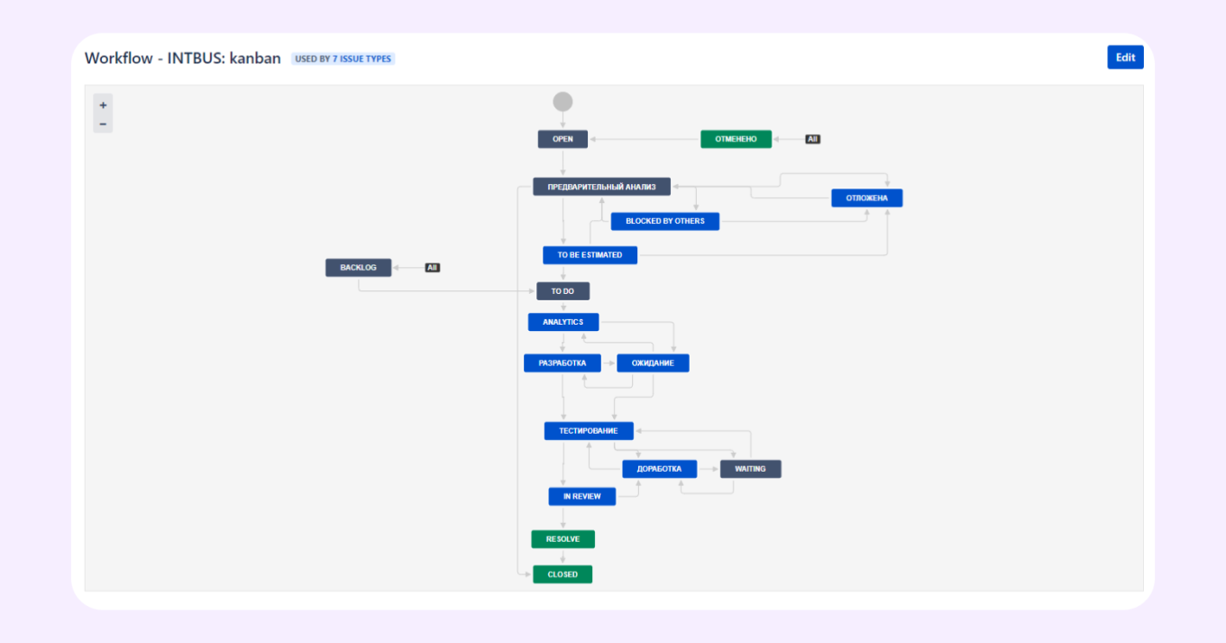 Воркфлоу в Jira