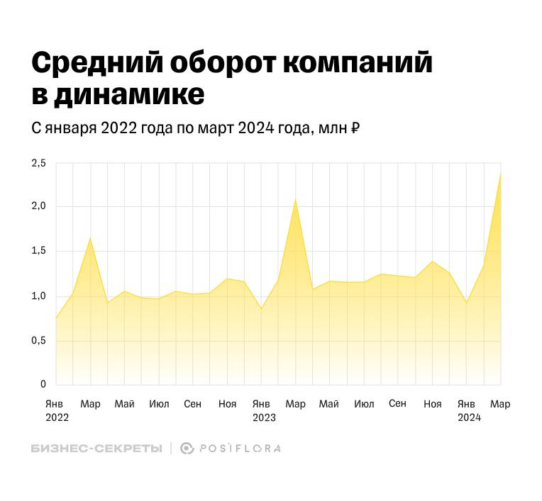 Средний оборот цветочного магазина в 2022, 2023 и 2024 году