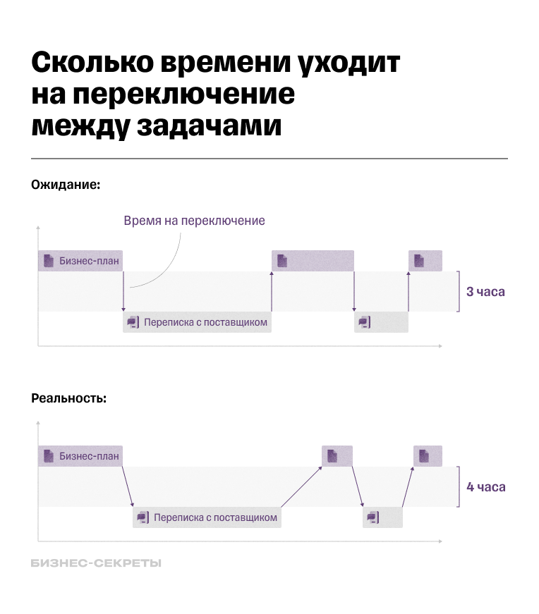 Минус многозадачности — трата времени на переключение между задачами 