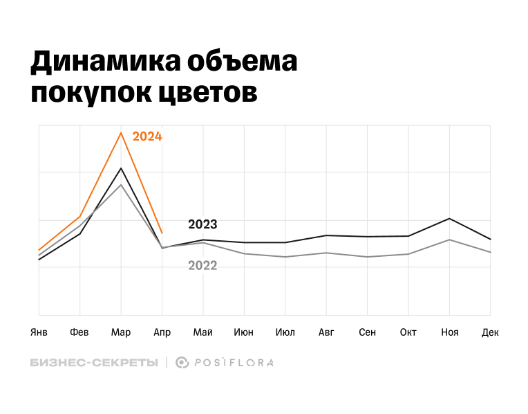 Объем продаж цветов за 3 года по месяцам