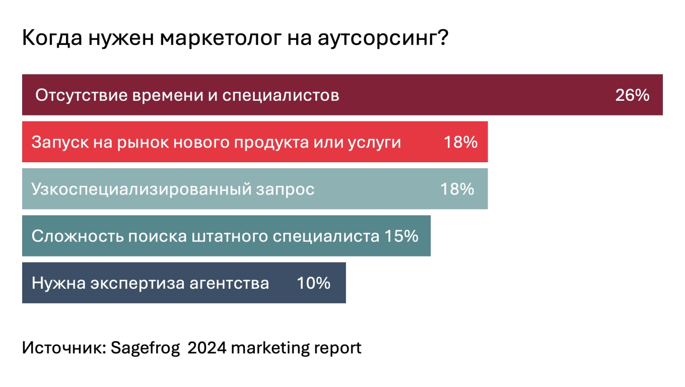 Маркетолог на аутсорсе