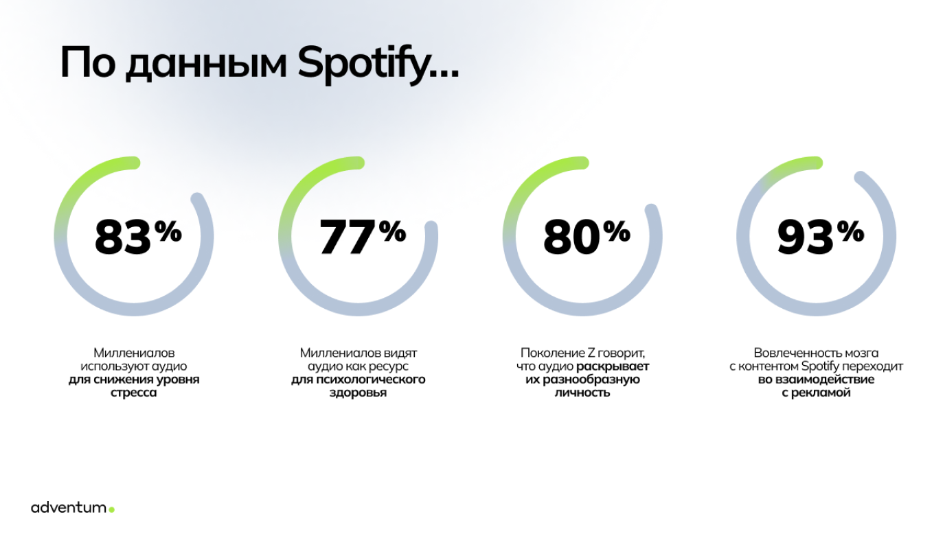 Аудитории Spotify