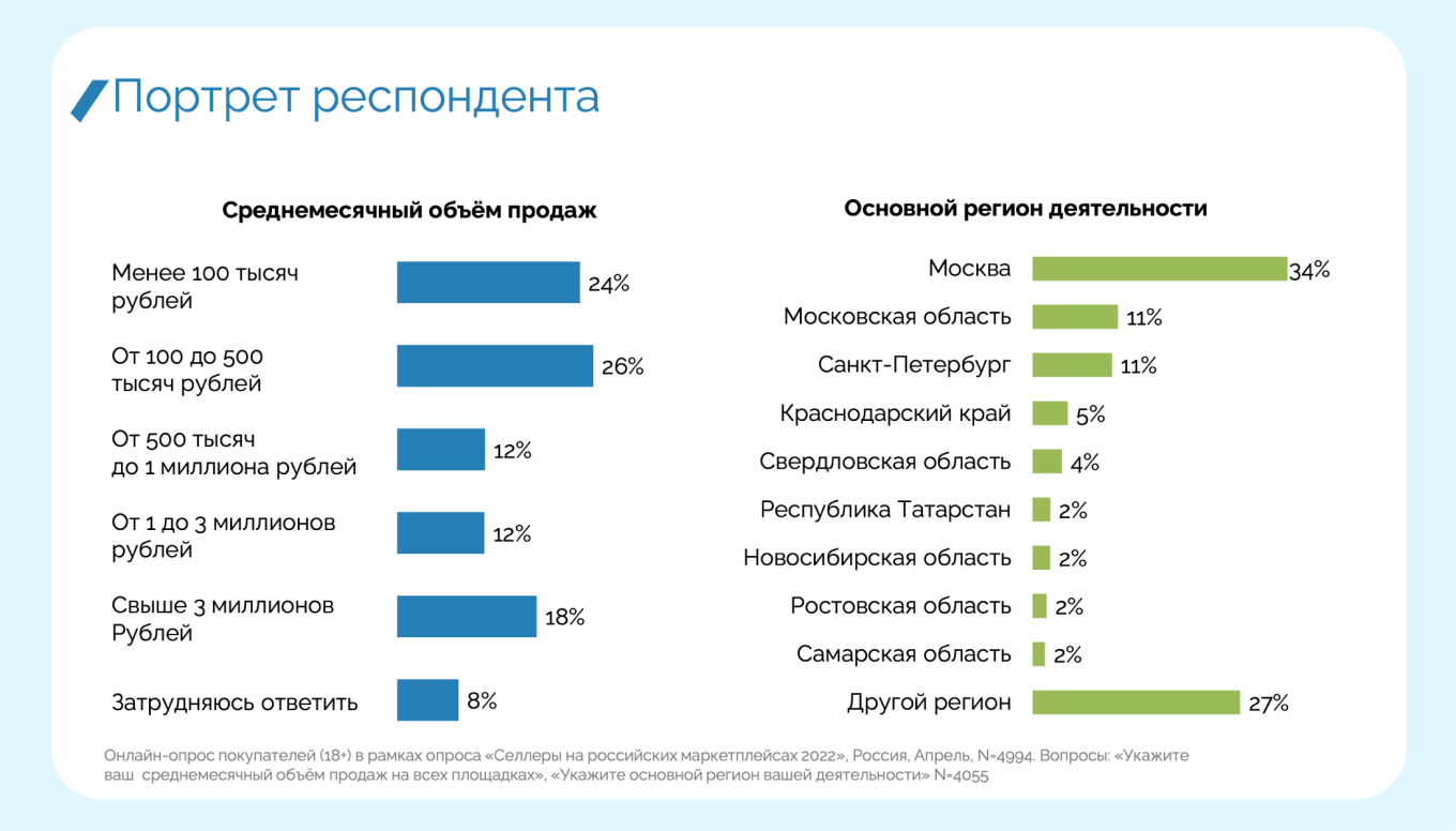 Доходы селлеров