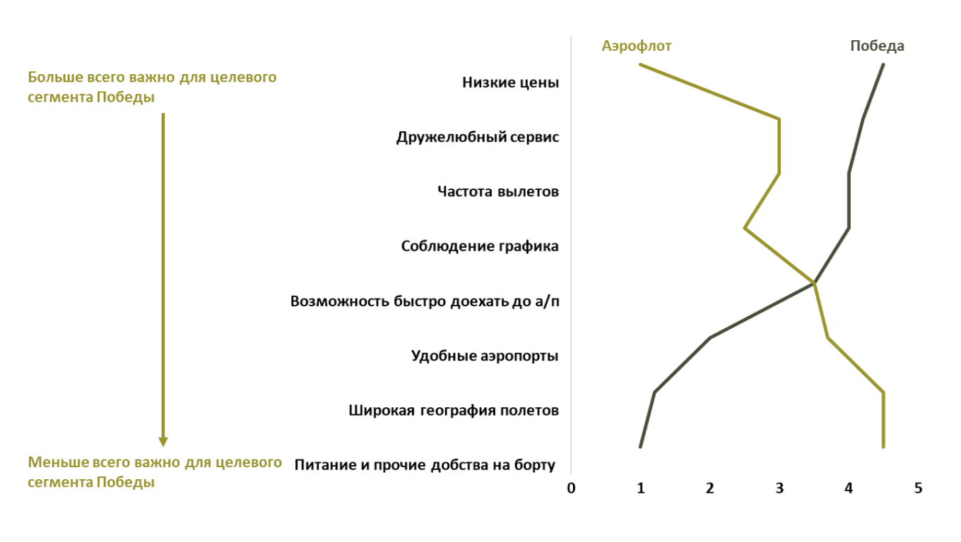 Сравнение авиакомпаний