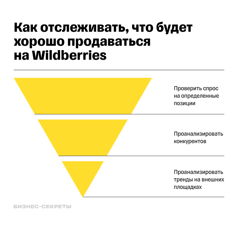 Алгоритм анализа спроса товаров для продажи на маркетплейсах