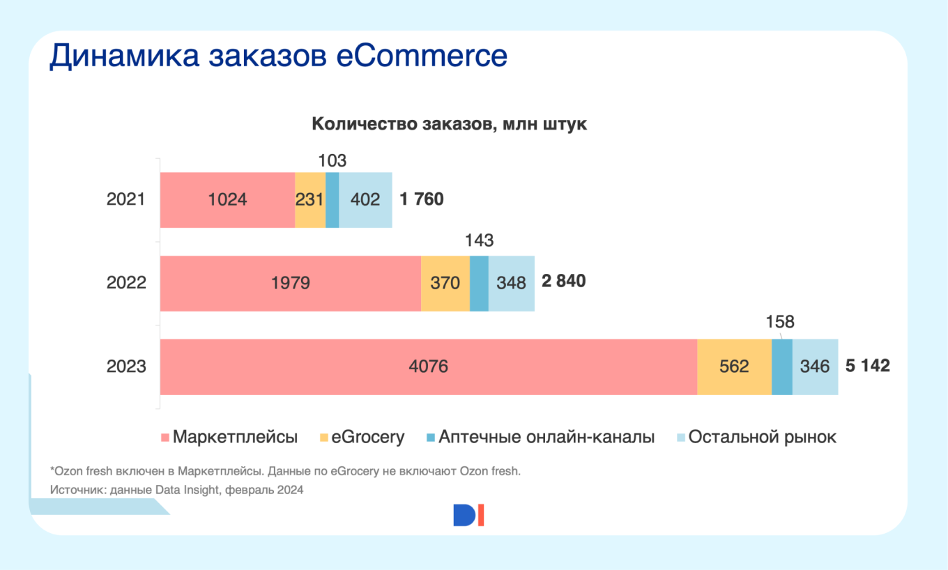 Заказы в eCommerce