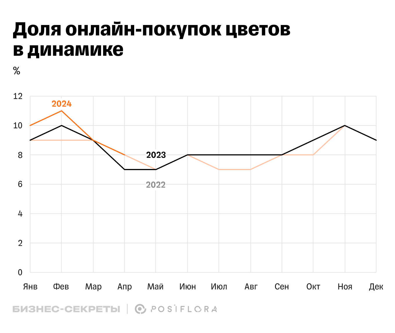 Доля онлайн-покупок в цветочных магазинах в 2022, 2023 и 2024 году