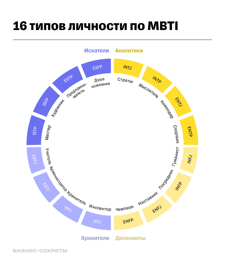 16 типов личности по MBTI