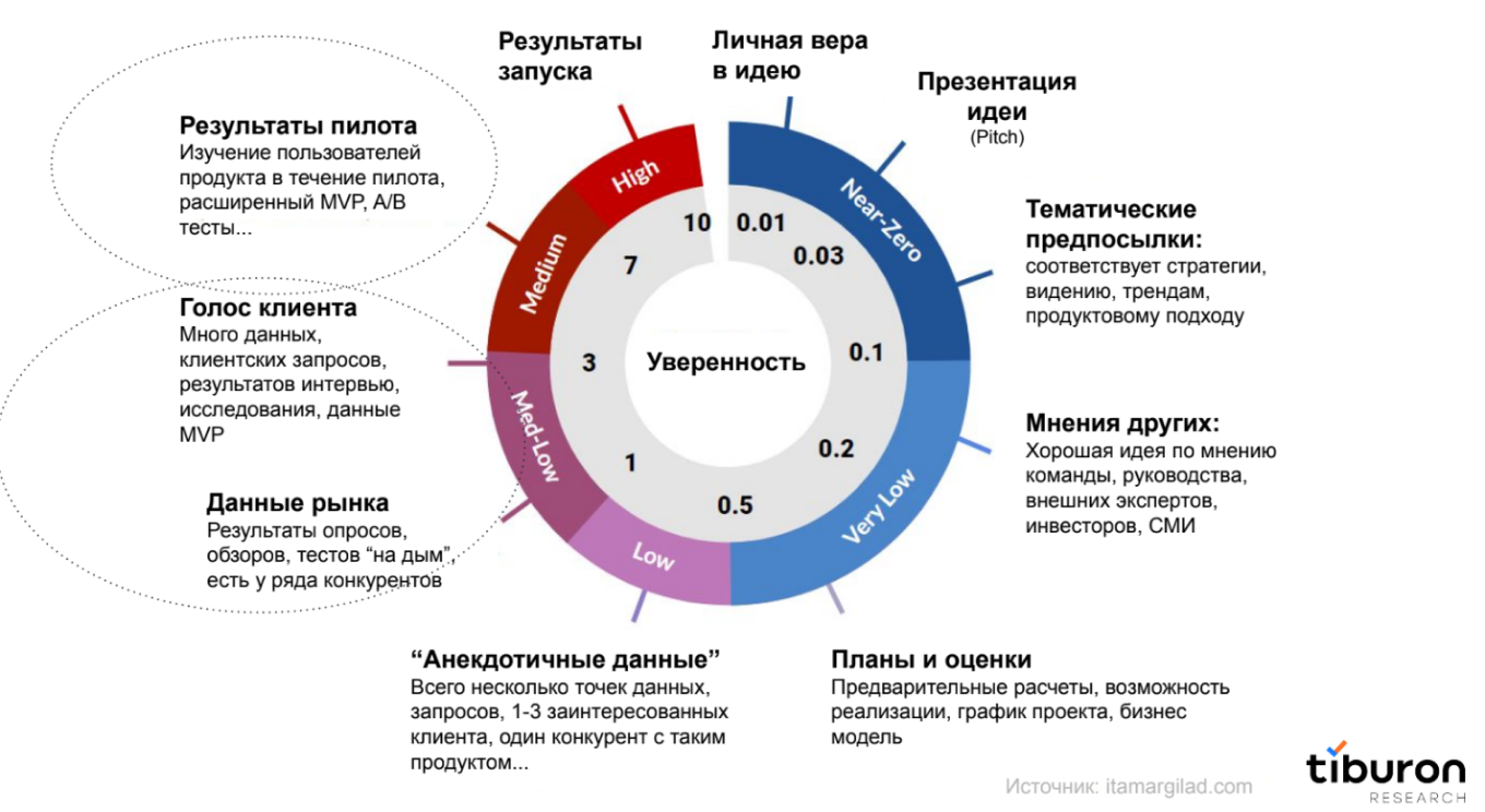 Успех продукта