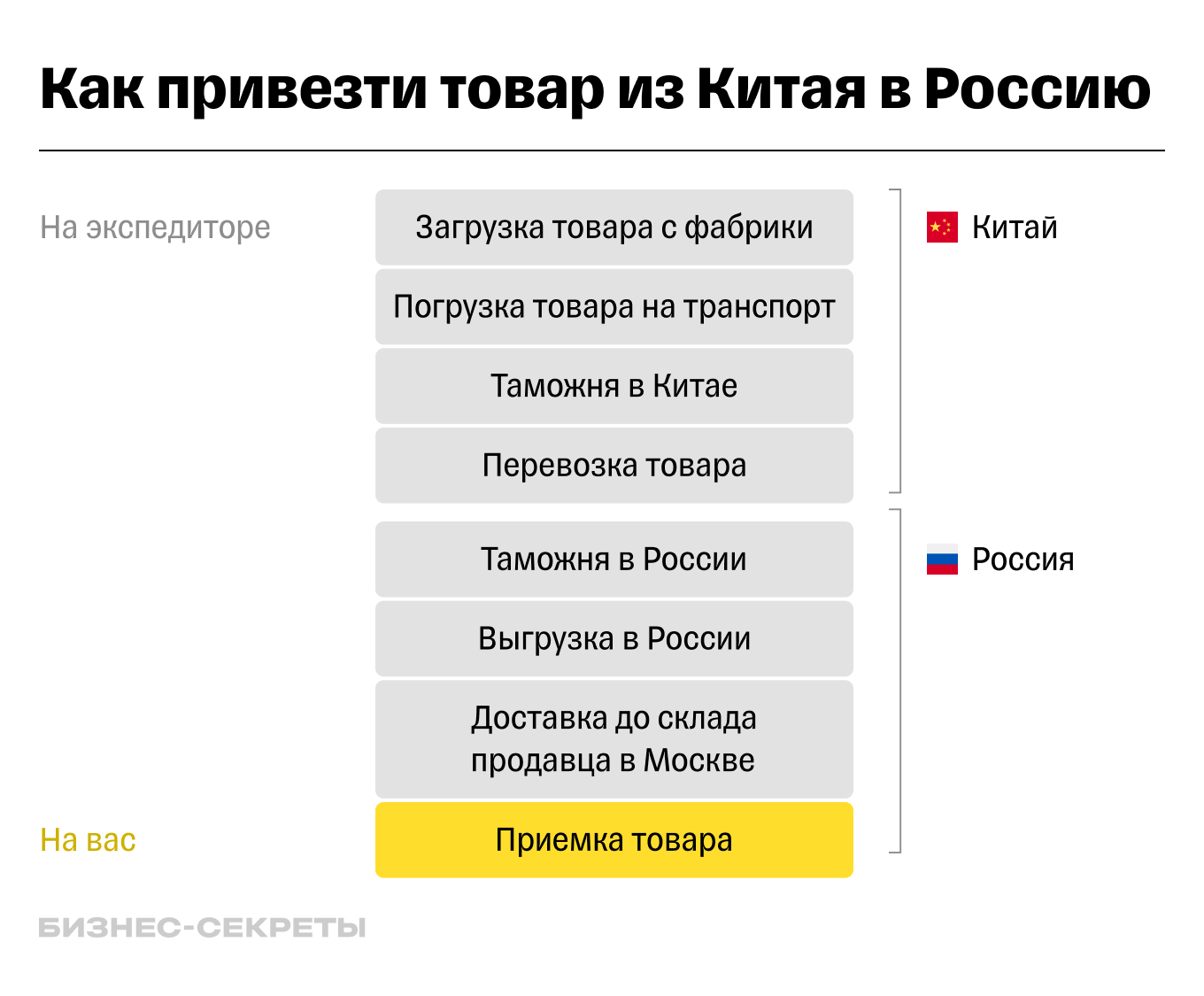 Бизнес с Китаем: какие товары выгодно продавать, как найти поставщиков