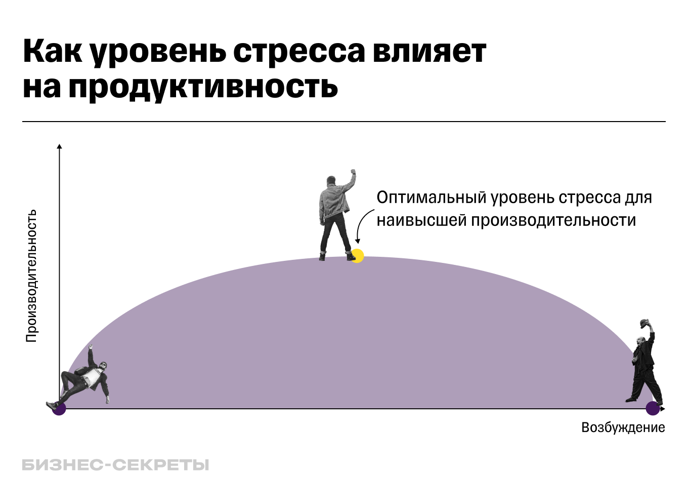 Соотношение производительности и возбуждения в работе мозга