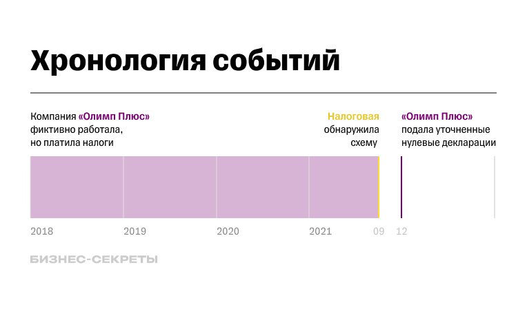 Хронология судебного спора по возврату переплаты УСН