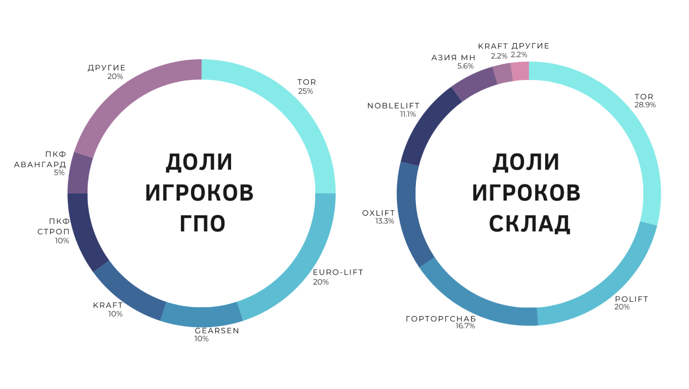 Рынок грузопогрузочного и складского оборудования