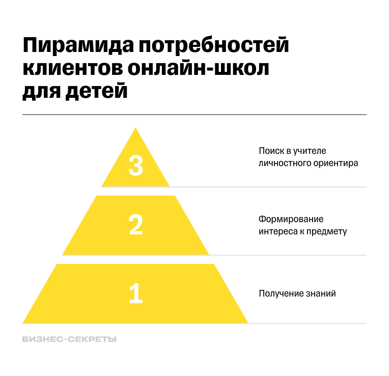 Цели дополнительного образования детей в онлайн-школах