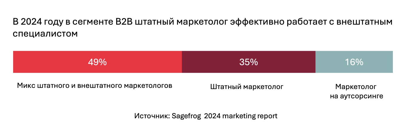 Маркетинг в B2B 