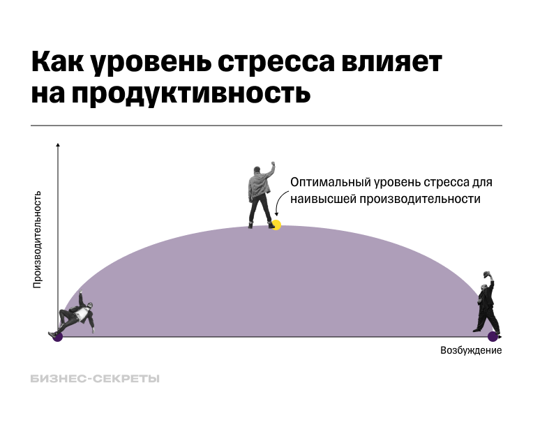 Соотношение производительности и возбуждения в работе мозга