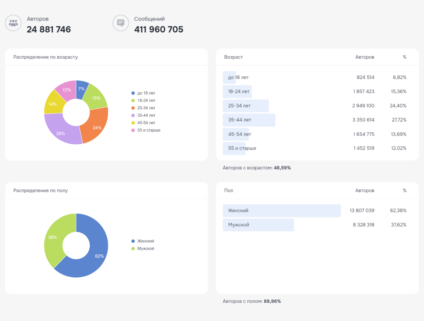 Как посмотреть пол и возраст аудитории в Brand Analytics