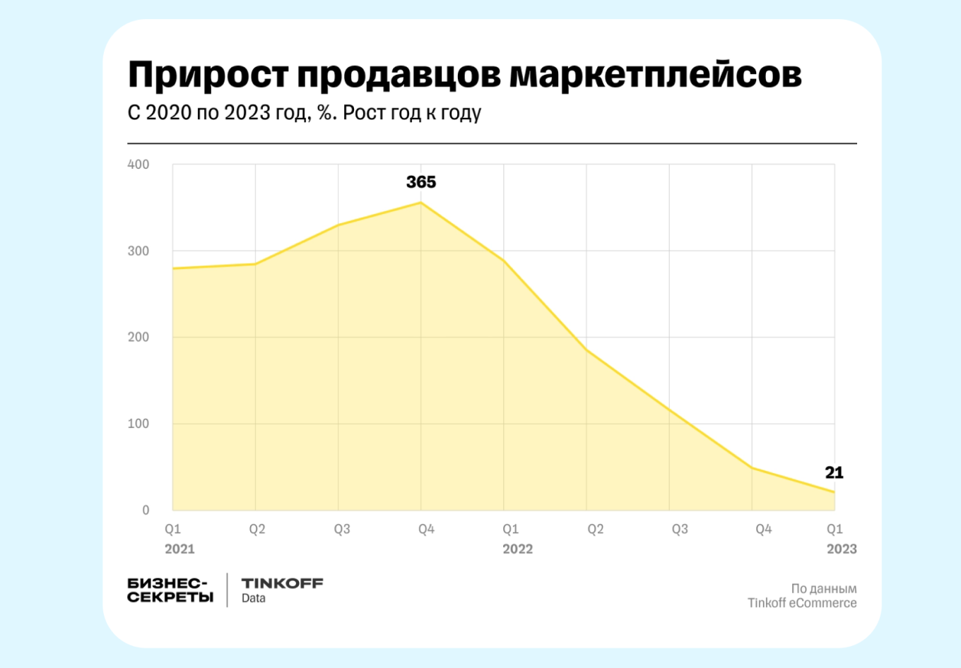 Прирост продавцов на маркетплейсах